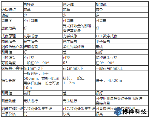 三種內窺鏡的檢測分析報告