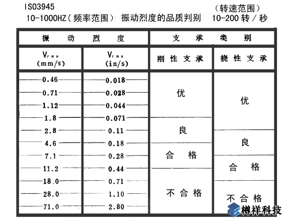 機泵軸承座部位的絕對振動標準