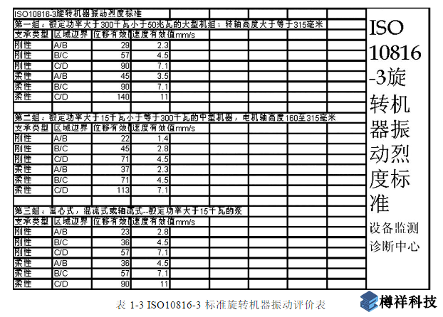 機泵軸承座部位的絕對振動標準