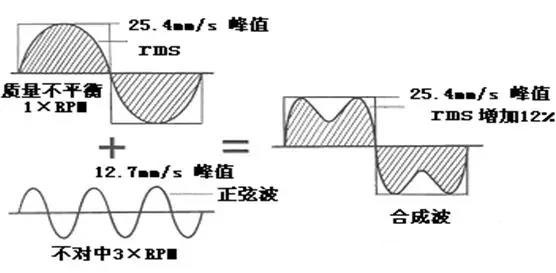 振動速度有效值作為***際標準的主要依據