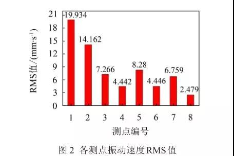 各測點(diǎn)振動速度RMS值