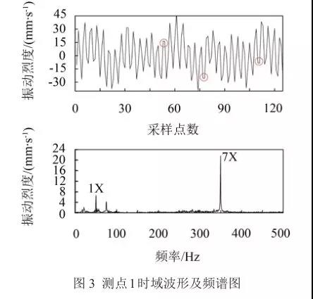 測點(diǎn)1時域波形及頻譜圖