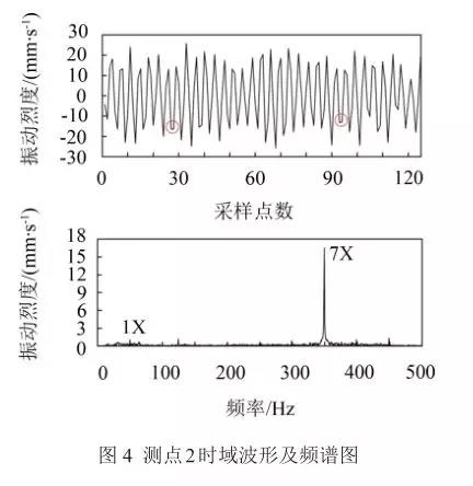 測點(diǎn)2時域波形及頻譜圖