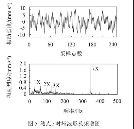 測點(diǎn)5時域波形及頻譜圖