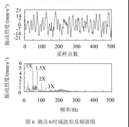 測點(diǎn)6時域波形及頻譜圖