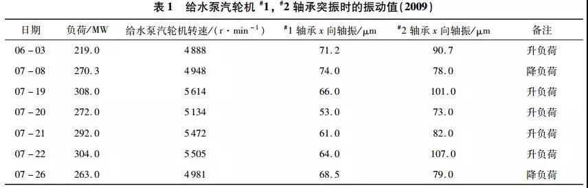 給水泵汽輪機#1，#2軸承突振時的振動值（2009）