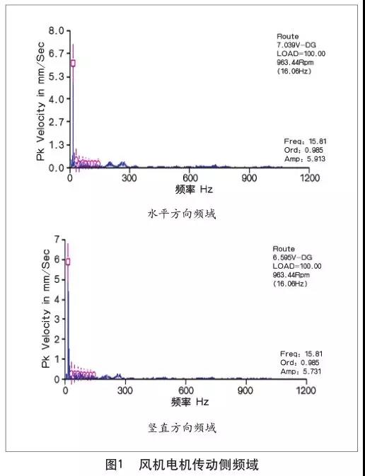 風(fēng)機(jī)電機(jī)傳動(dòng)測(cè)頻域