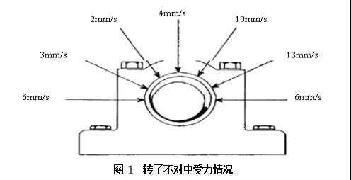 轉子不對中受力情況