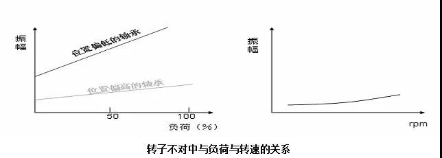 轉子不對中與負荷與轉速的關系