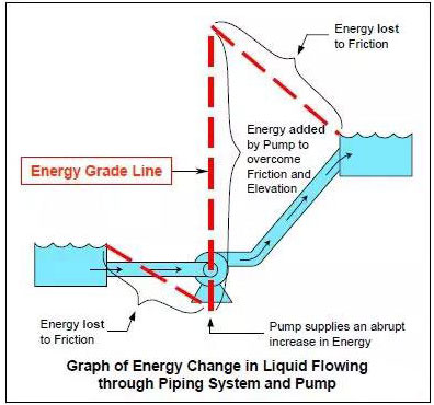 能量梯度線 (EGL) 顯示流體流經管道和泵并送到一定的揚程后的能量的變化