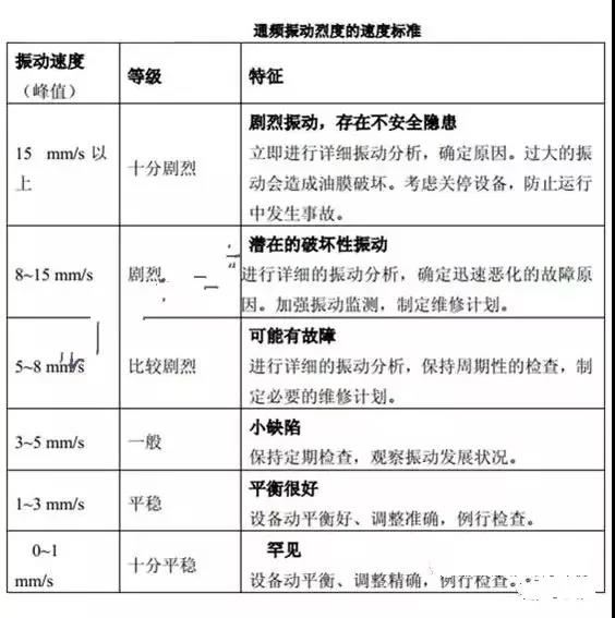 通頻振動烈度的速度標準