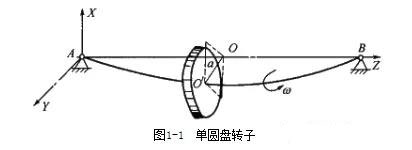 單圓盤轉子