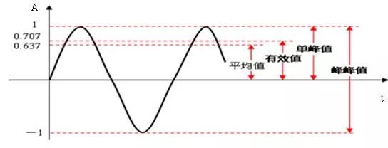 振幅的峰峰值、峰值、有效值