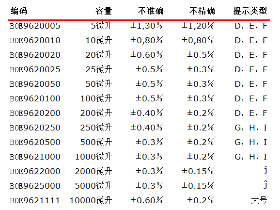 BOECO固定容量SA系列移液器詳細參數