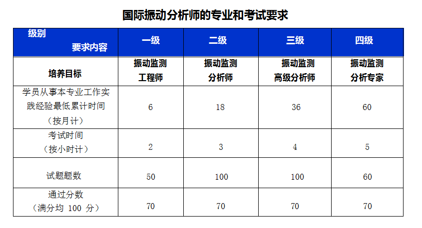 振動(dòng)分析師的***和考試要求